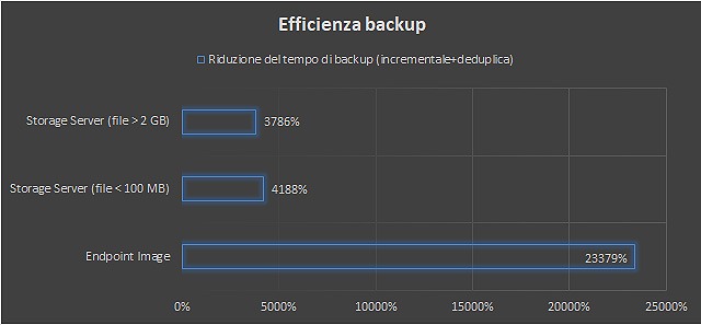 Efficienza