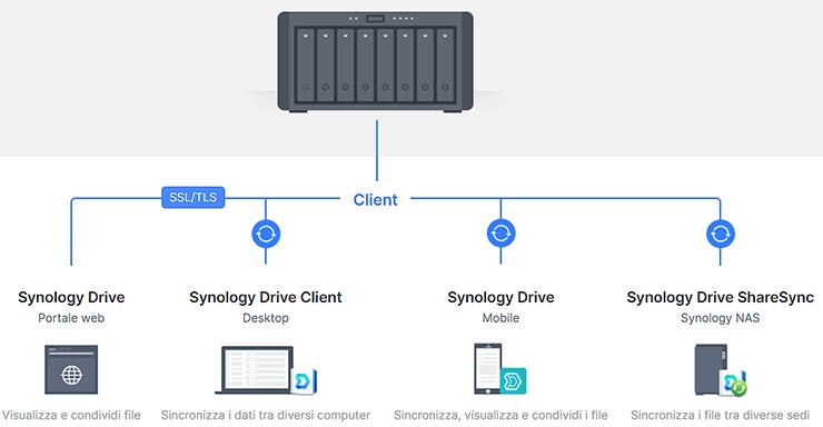 Synology Drive
