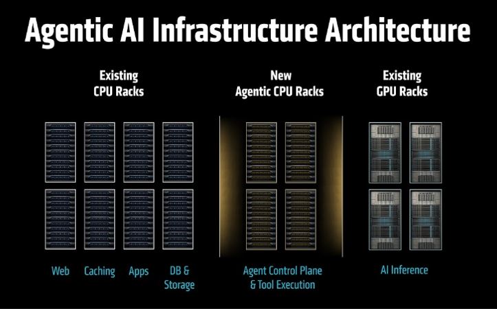 Agentic AI