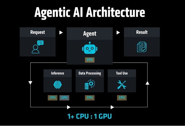 Agentic AI