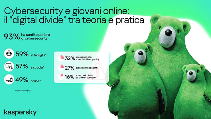 Cybersicurezza - Un’indagine sul livello di conoscenza dei nativi digitali sottolinea un divario tra consapevolezza dei rischi e comportamenti rischiosi e pericolosi.